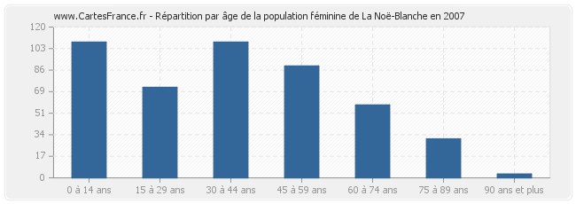 Répartition par âge de la population féminine de La Noë-Blanche en 2007